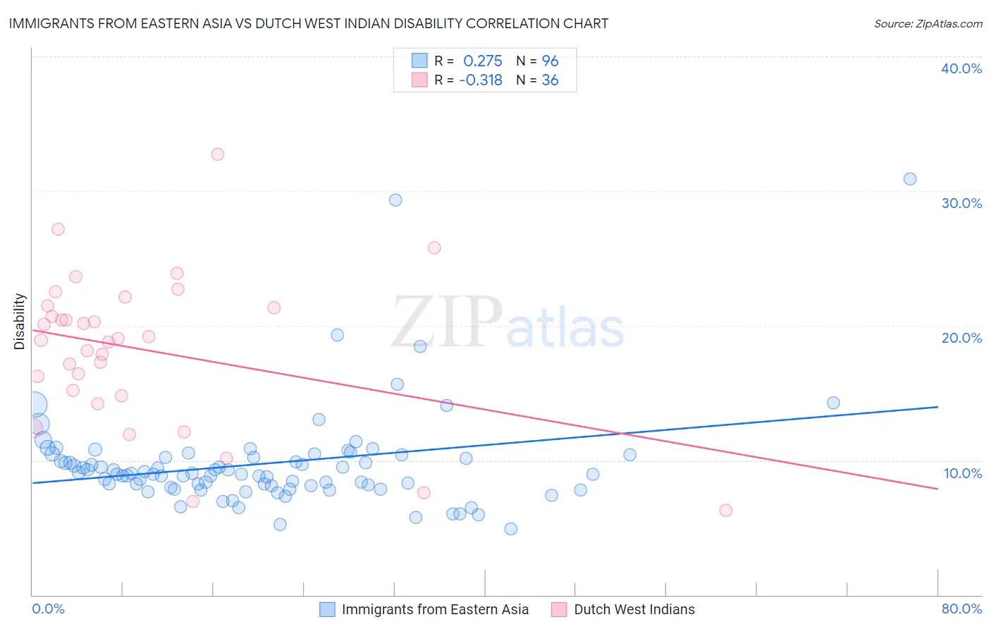 Immigrants from Eastern Asia vs Dutch West Indian Disability