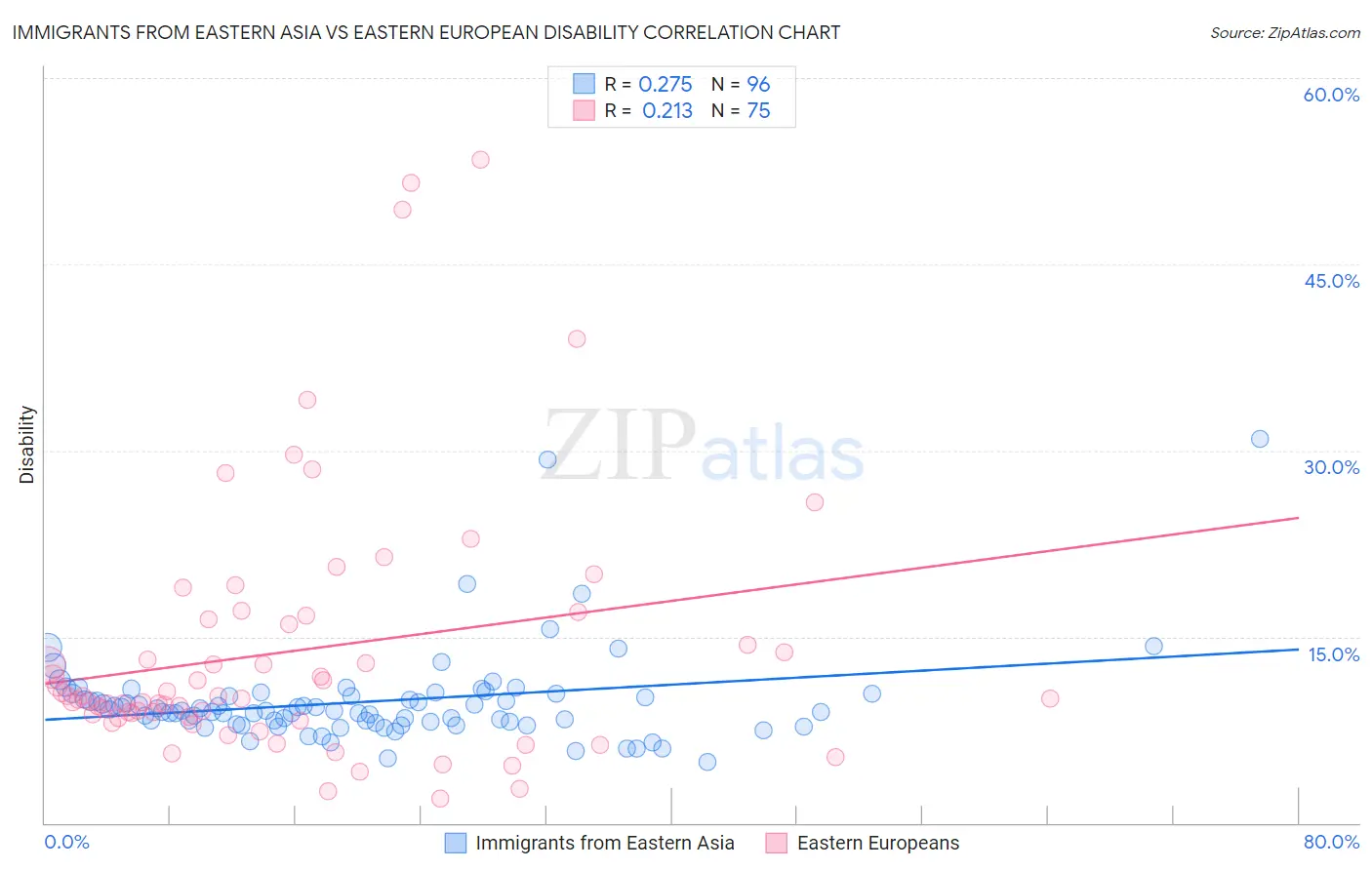 Immigrants from Eastern Asia vs Eastern European Disability