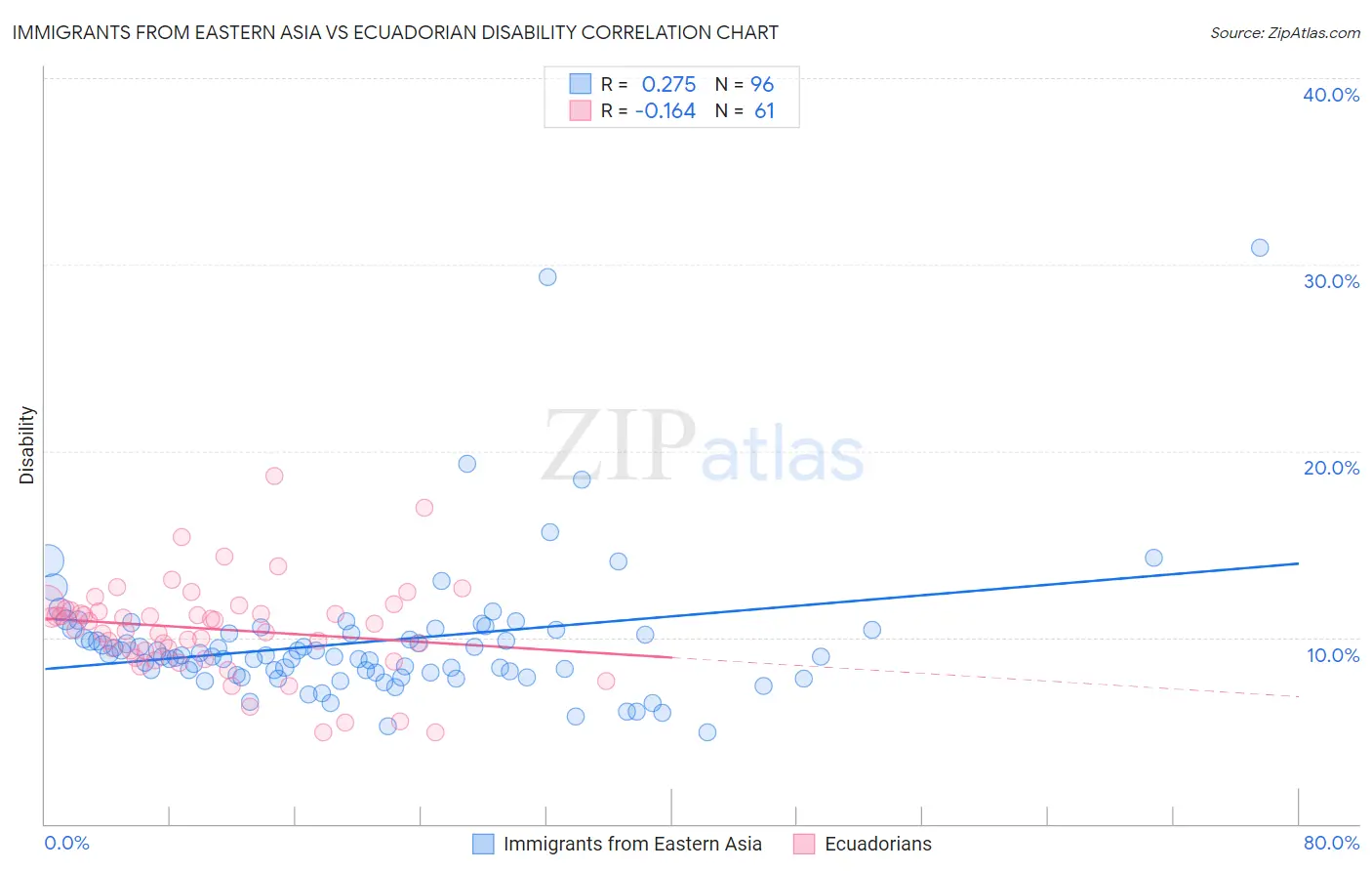 Immigrants from Eastern Asia vs Ecuadorian Disability