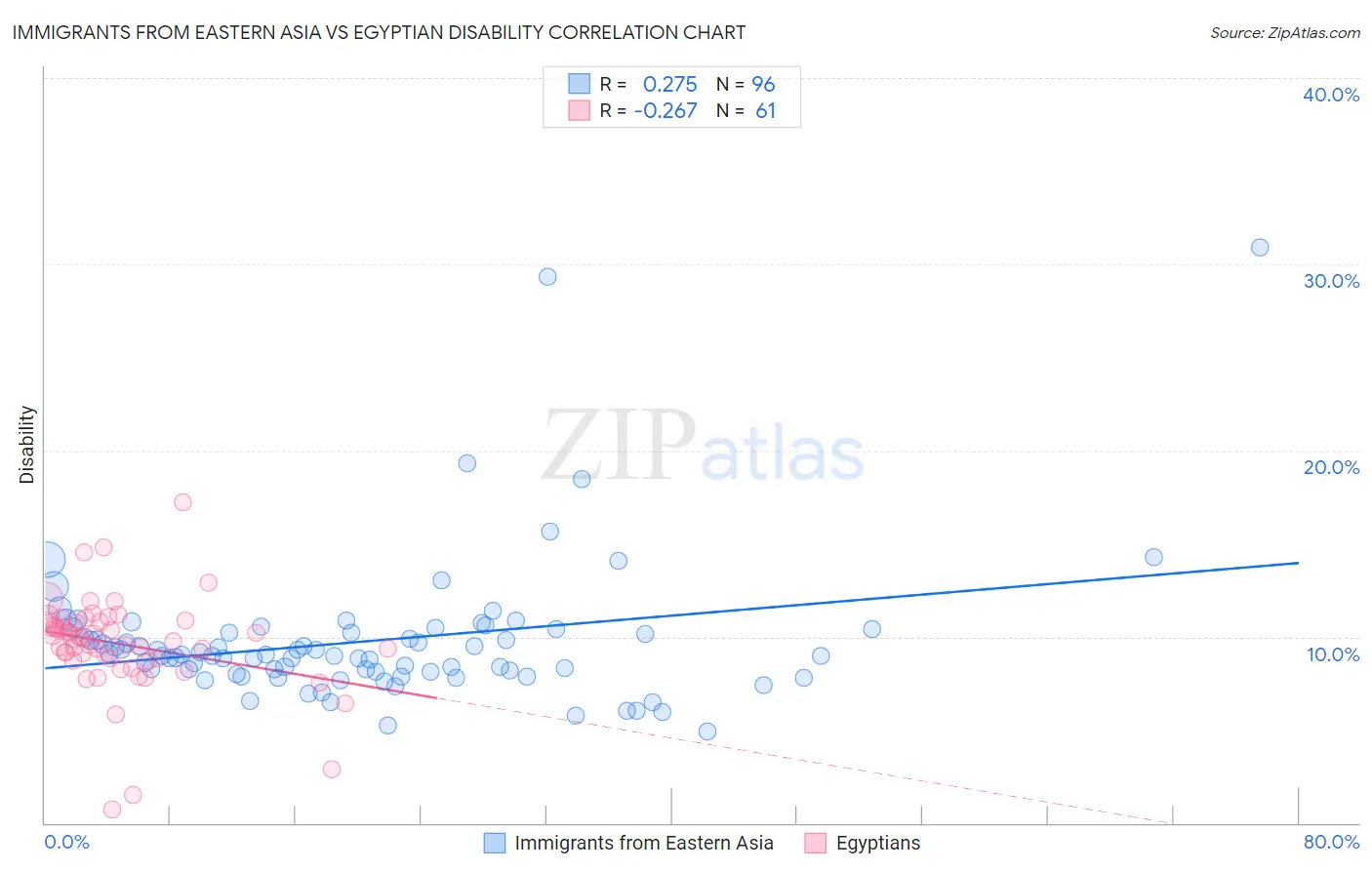 Immigrants from Eastern Asia vs Egyptian Disability