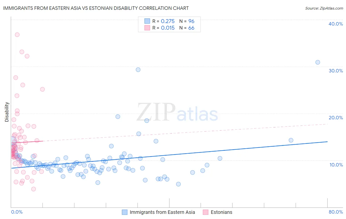 Immigrants from Eastern Asia vs Estonian Disability