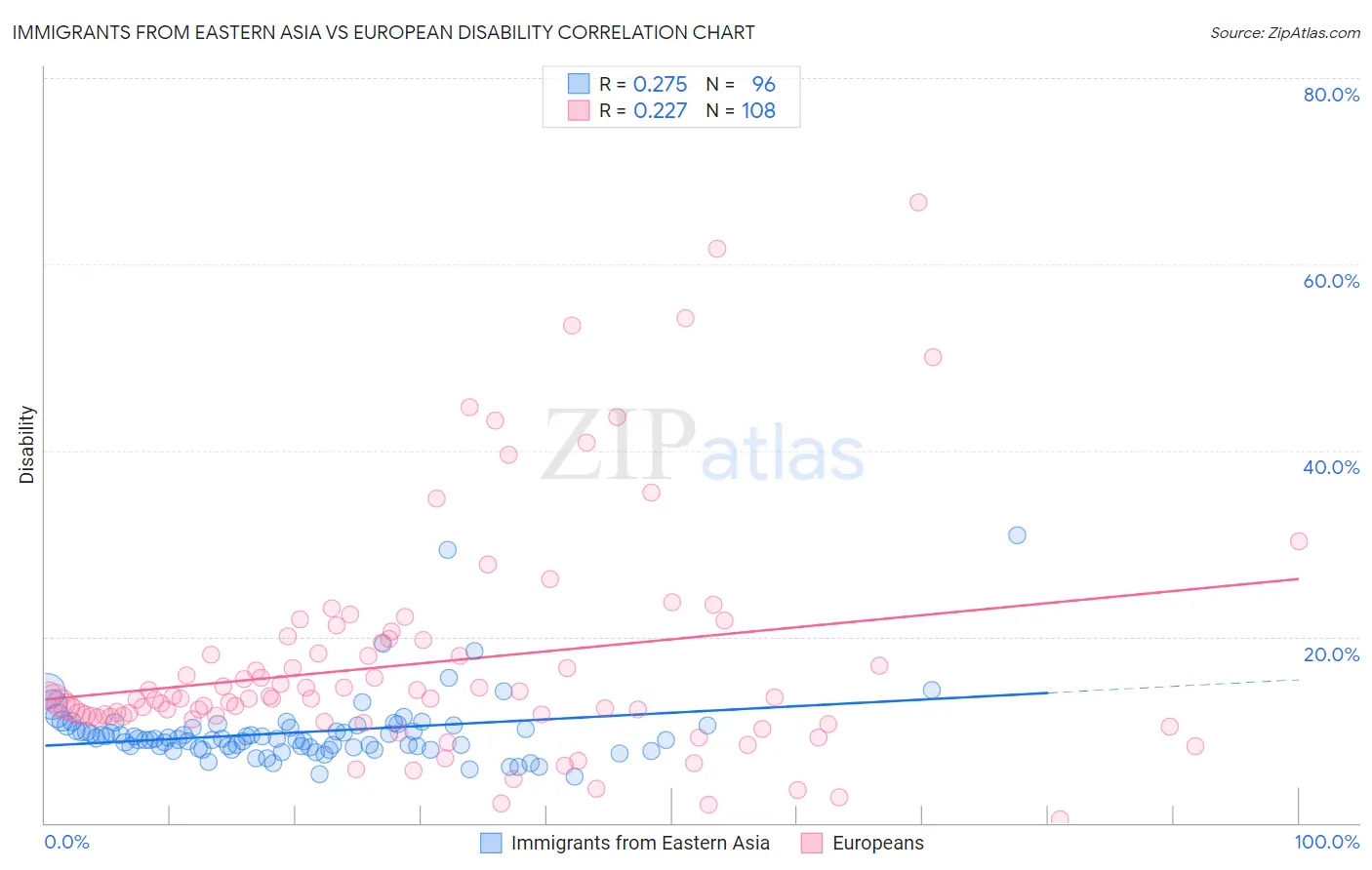 Immigrants from Eastern Asia vs European Disability