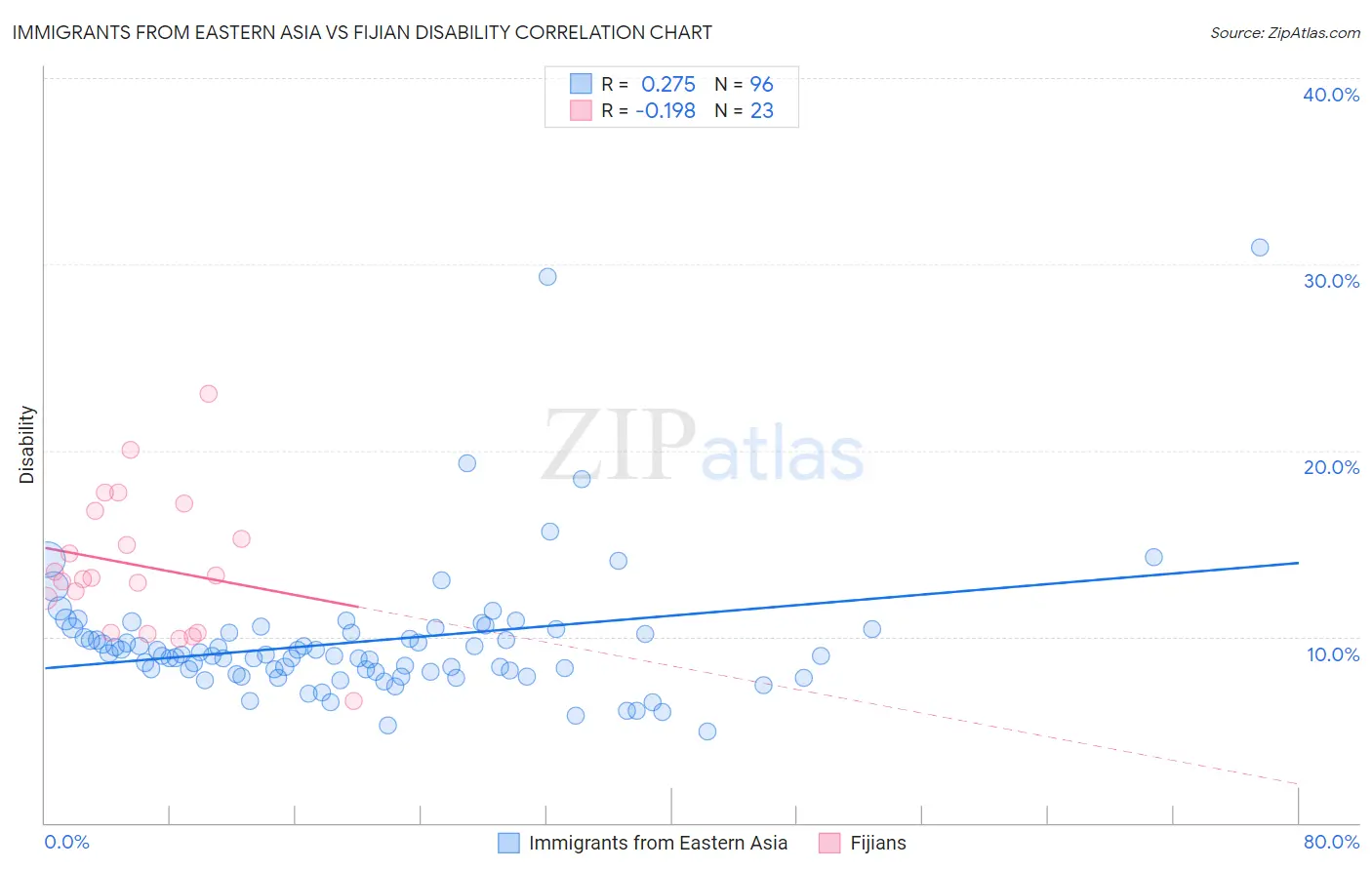 Immigrants from Eastern Asia vs Fijian Disability