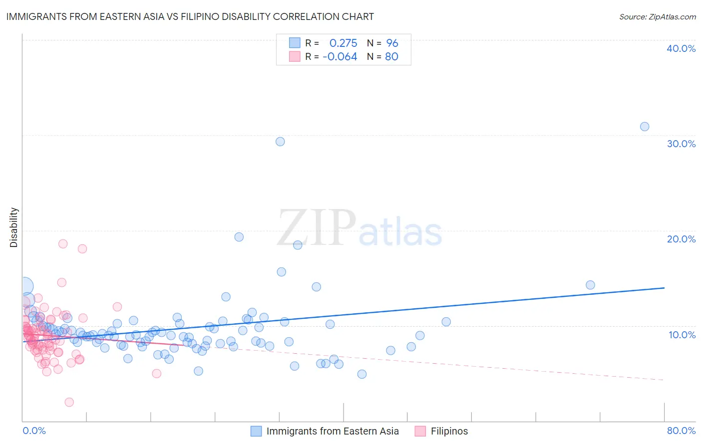 Immigrants from Eastern Asia vs Filipino Disability