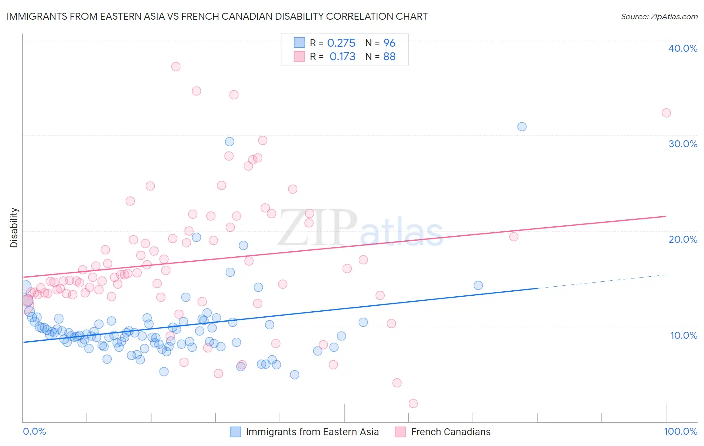 Immigrants from Eastern Asia vs French Canadian Disability