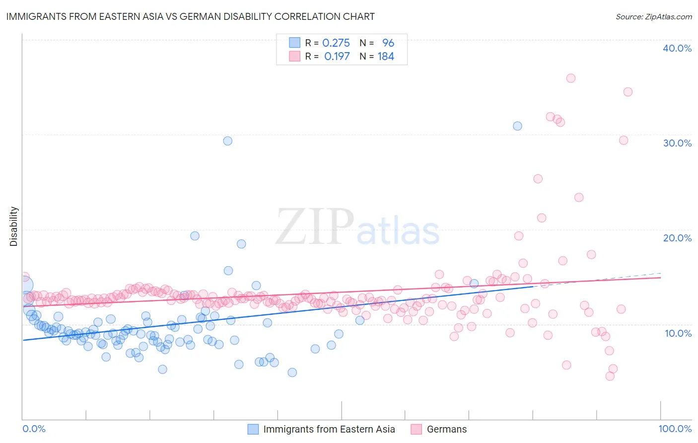 Immigrants from Eastern Asia vs German Disability