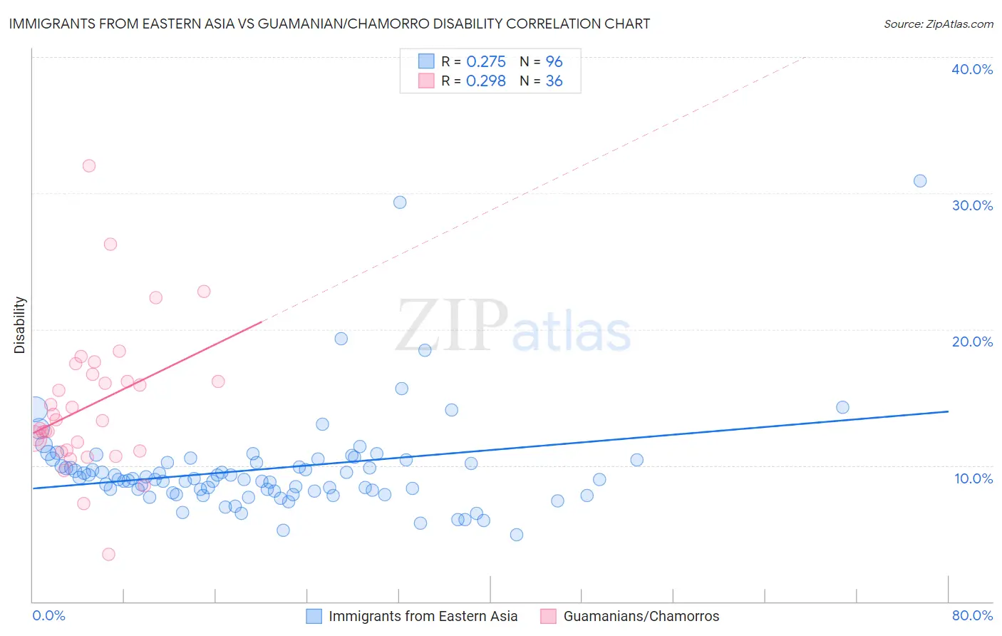 Immigrants from Eastern Asia vs Guamanian/Chamorro Disability