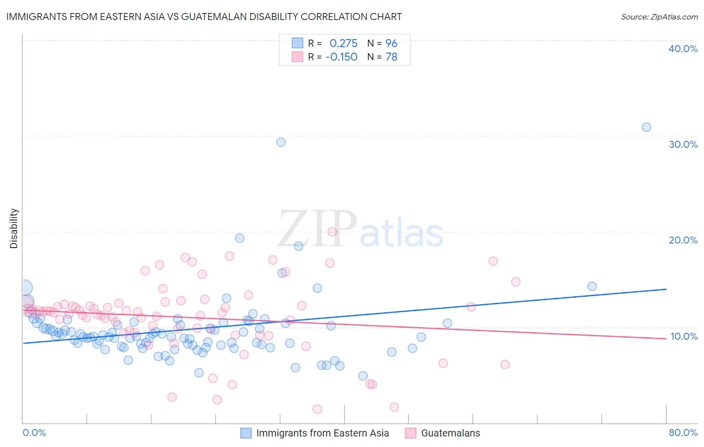 Immigrants from Eastern Asia vs Guatemalan Disability