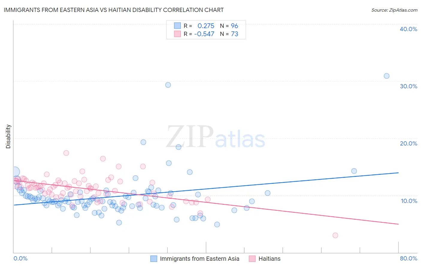 Immigrants from Eastern Asia vs Haitian Disability