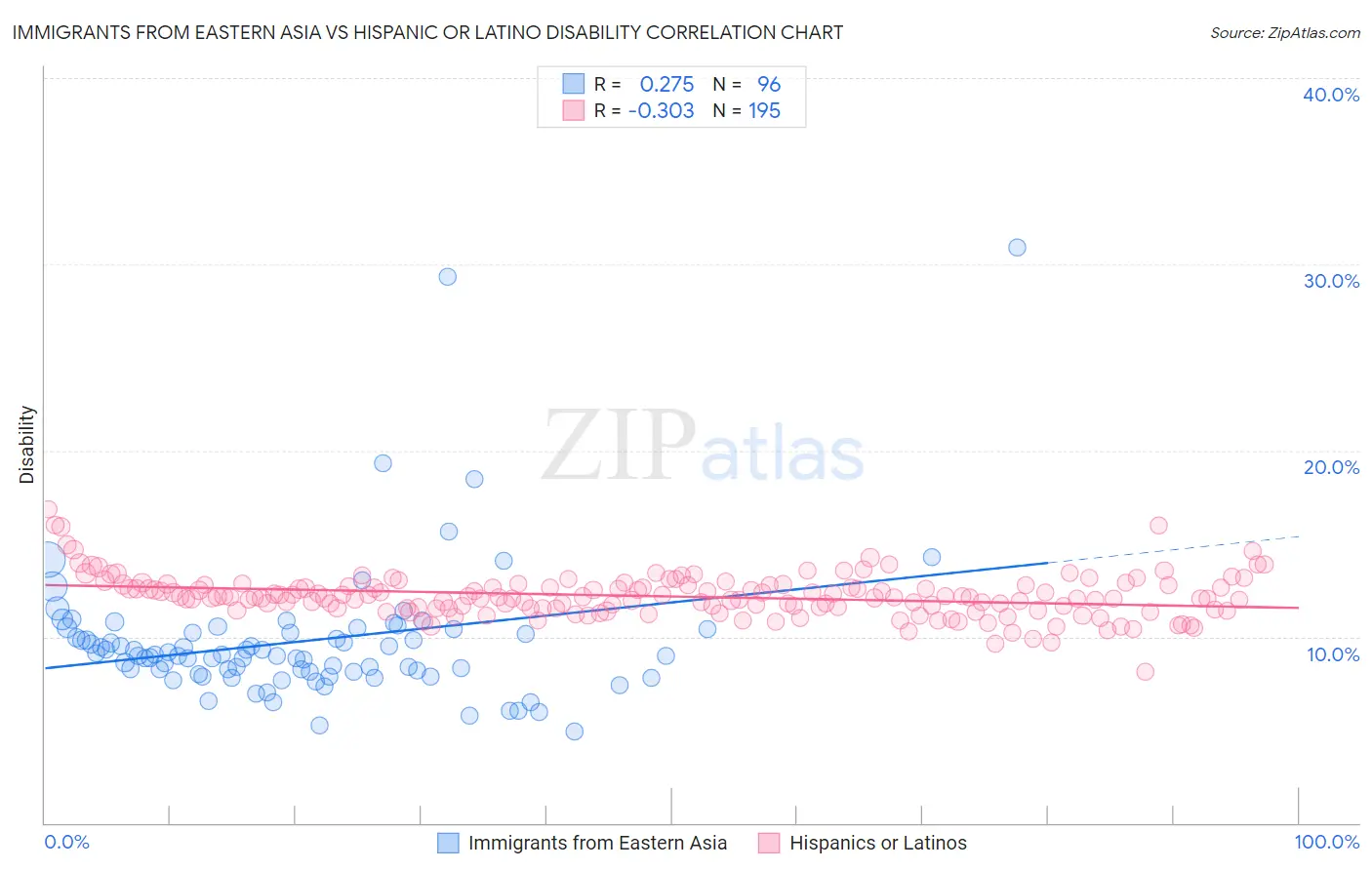 Immigrants from Eastern Asia vs Hispanic or Latino Disability