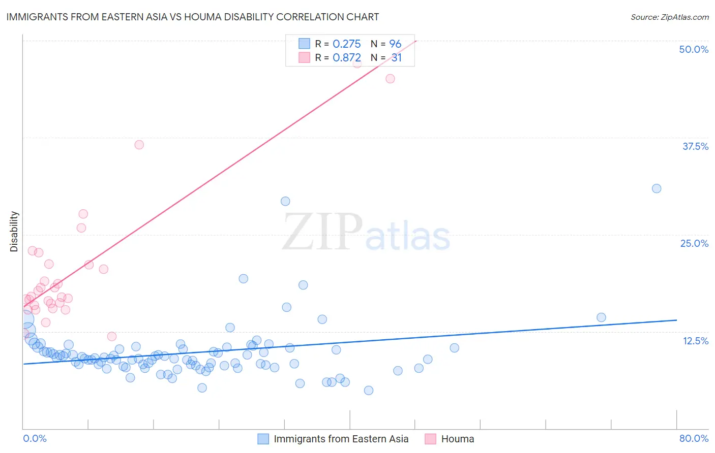 Immigrants from Eastern Asia vs Houma Disability