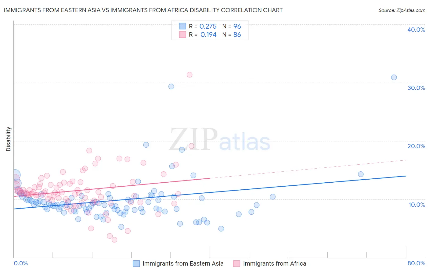 Immigrants from Eastern Asia vs Immigrants from Africa Disability
