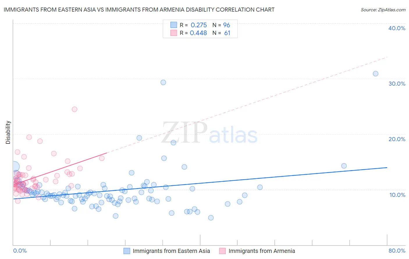 Immigrants from Eastern Asia vs Immigrants from Armenia Disability