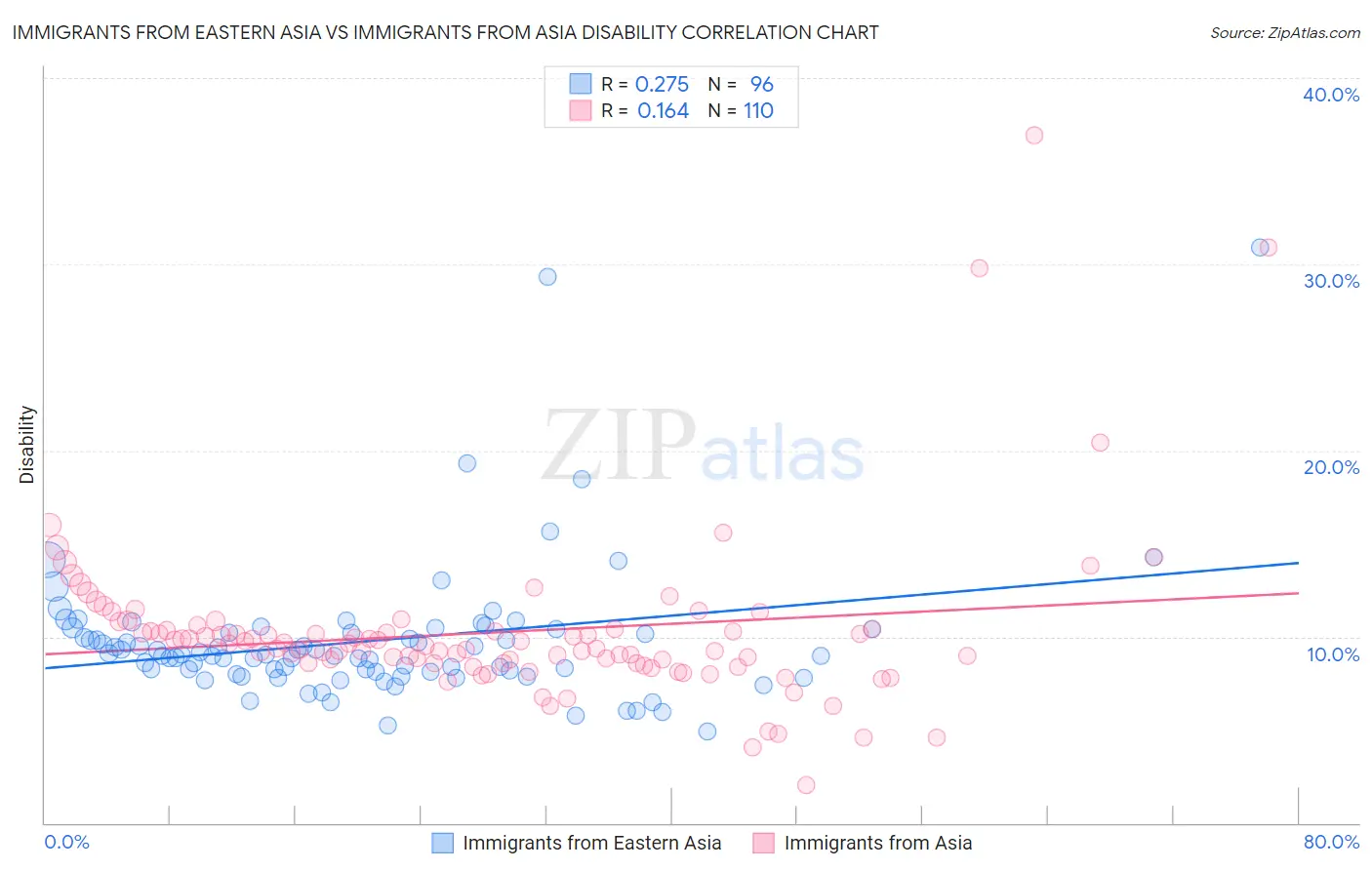 Immigrants from Eastern Asia vs Immigrants from Asia Disability
