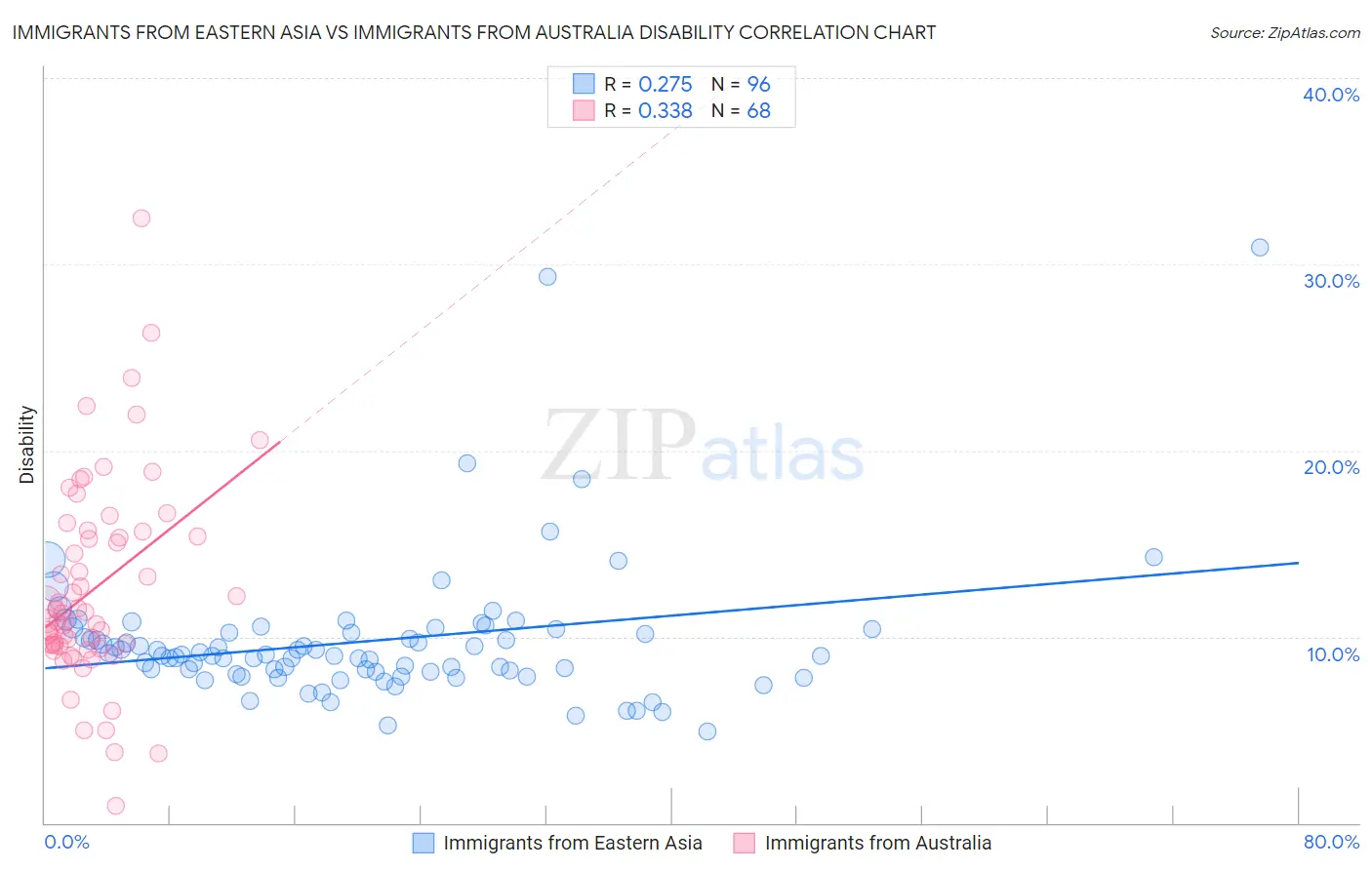 Immigrants from Eastern Asia vs Immigrants from Australia Disability