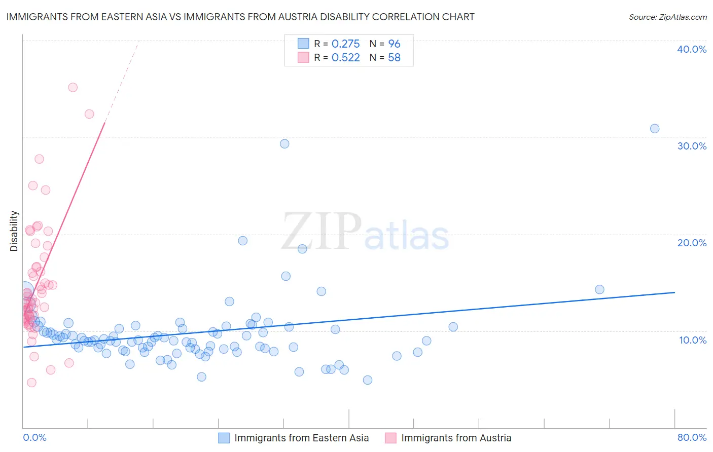 Immigrants from Eastern Asia vs Immigrants from Austria Disability