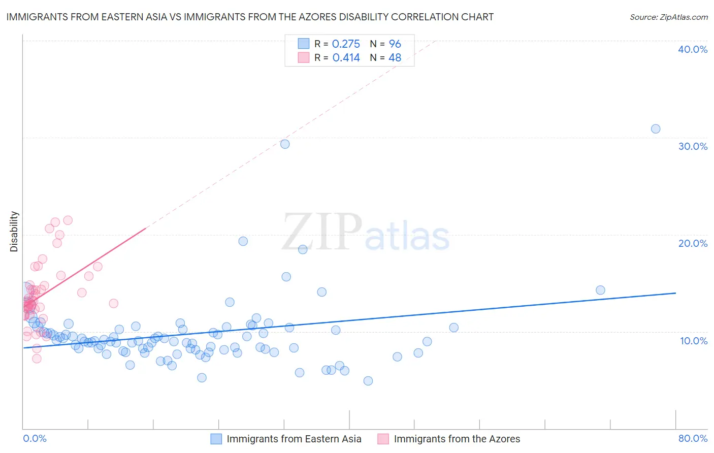 Immigrants from Eastern Asia vs Immigrants from the Azores Disability