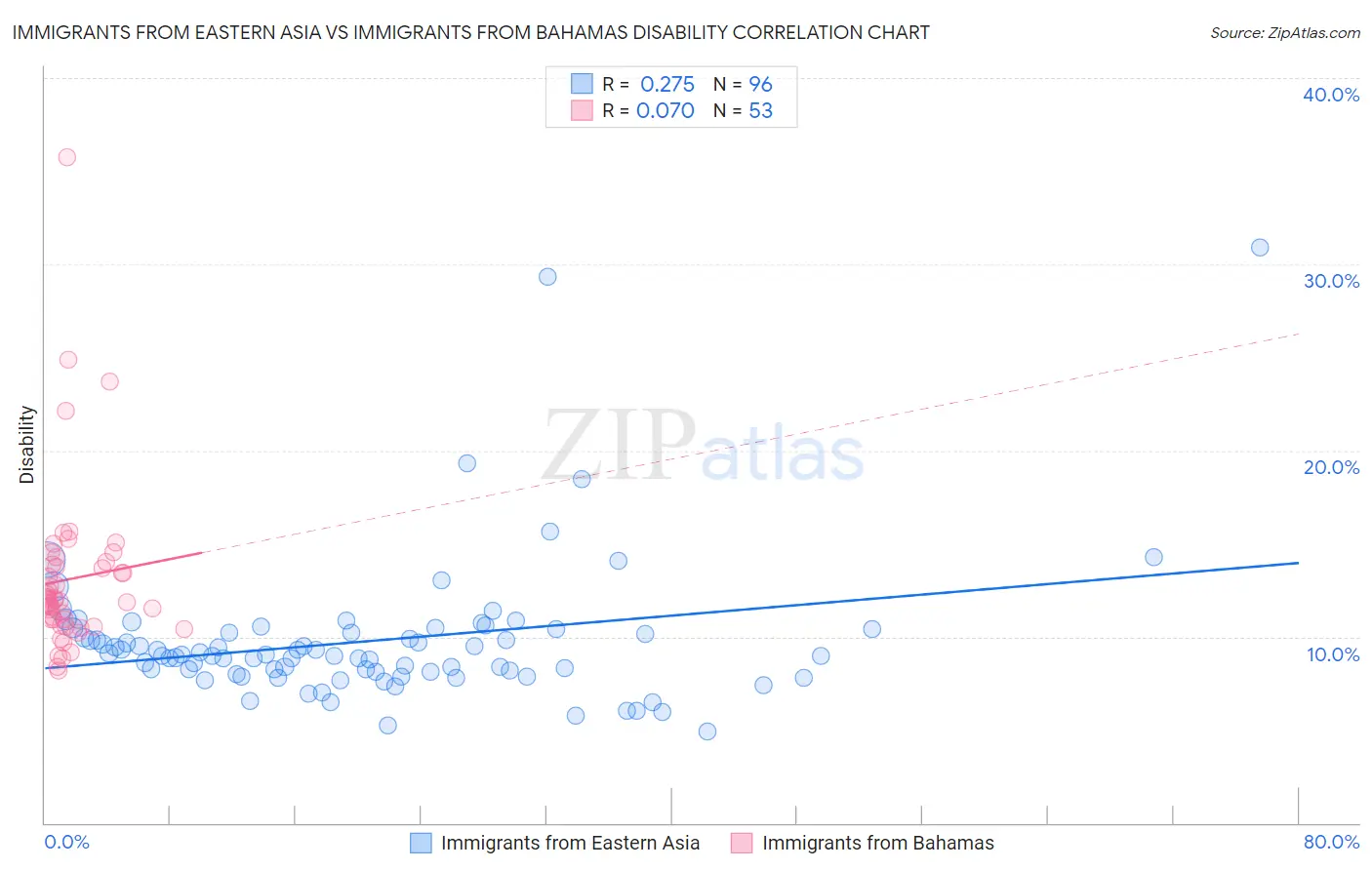 Immigrants from Eastern Asia vs Immigrants from Bahamas Disability