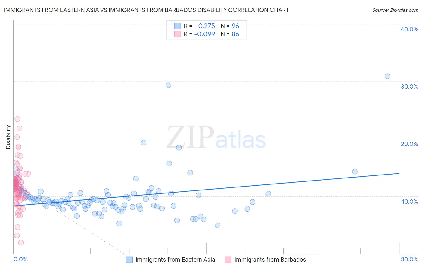 Immigrants from Eastern Asia vs Immigrants from Barbados Disability