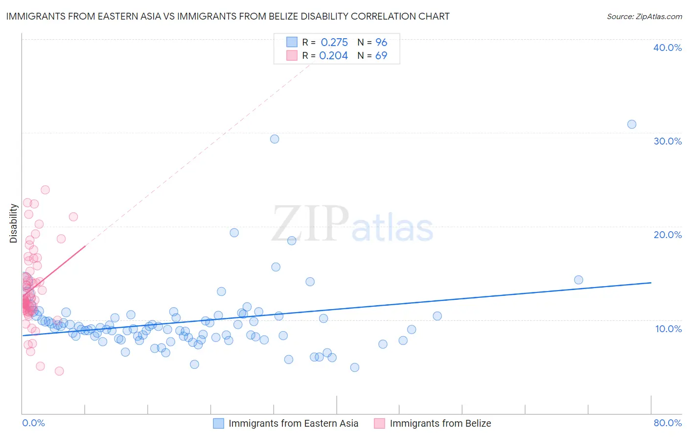 Immigrants from Eastern Asia vs Immigrants from Belize Disability