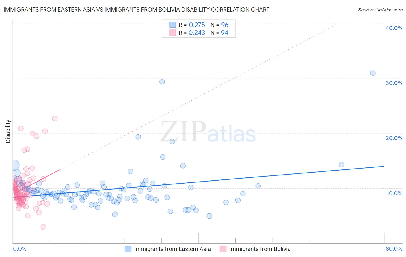 Immigrants from Eastern Asia vs Immigrants from Bolivia Disability