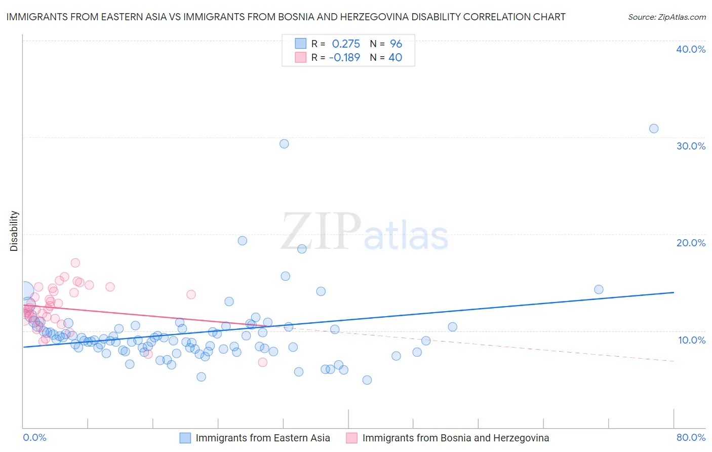 Immigrants from Eastern Asia vs Immigrants from Bosnia and Herzegovina Disability