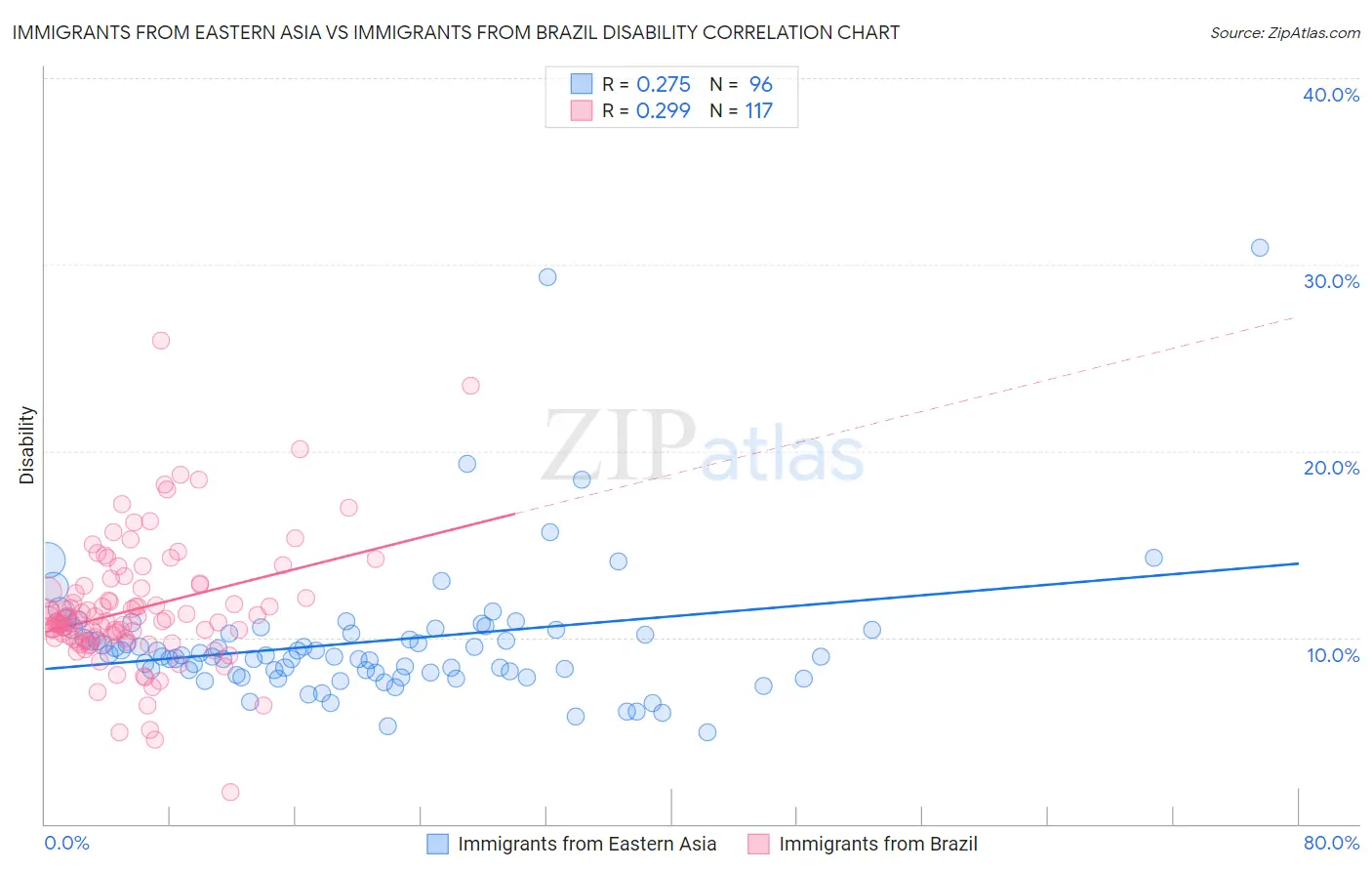 Immigrants from Eastern Asia vs Immigrants from Brazil Disability