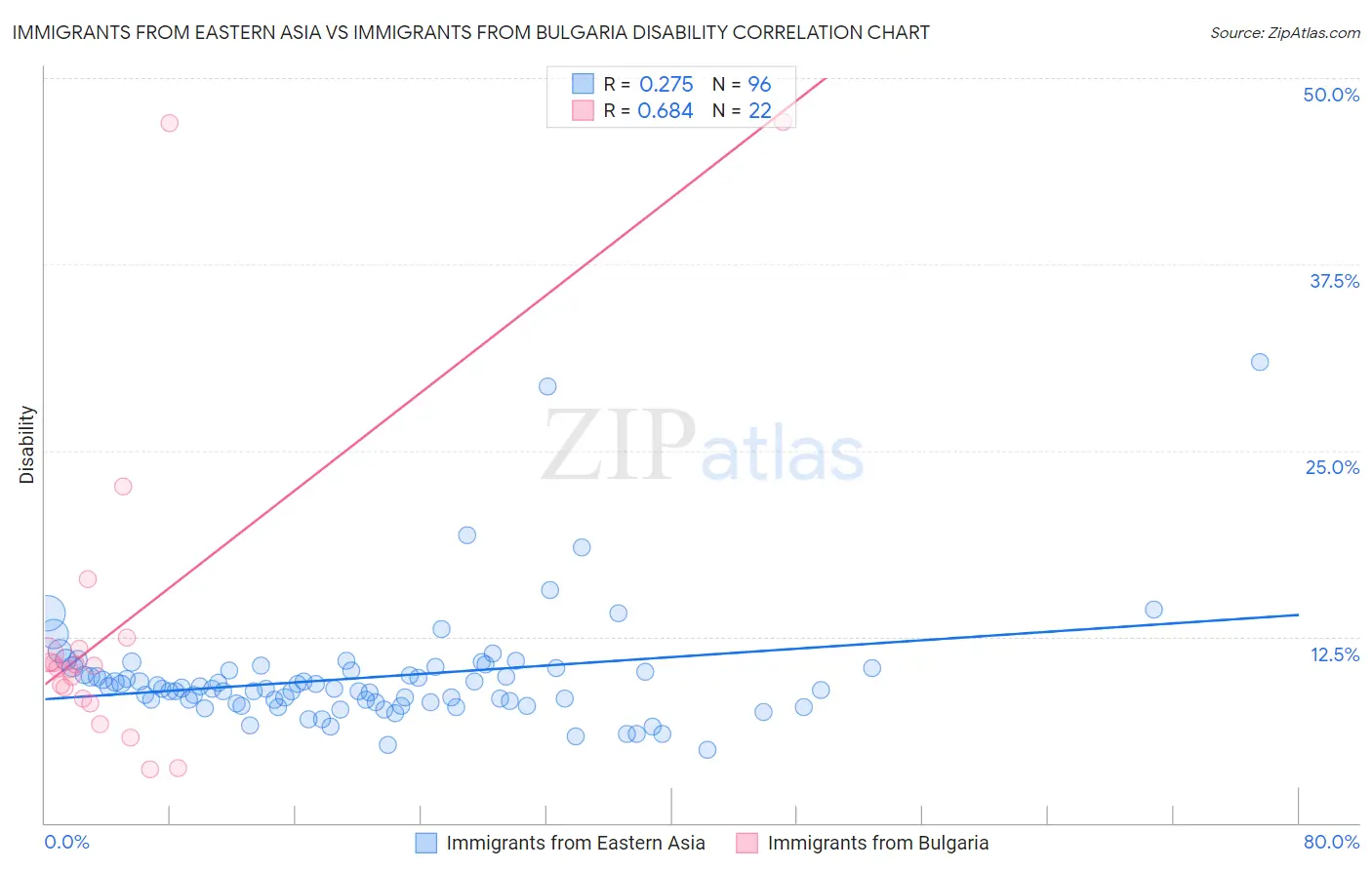 Immigrants from Eastern Asia vs Immigrants from Bulgaria Disability