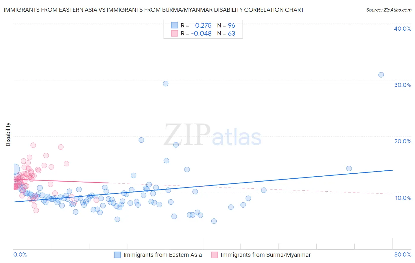 Immigrants from Eastern Asia vs Immigrants from Burma/Myanmar Disability