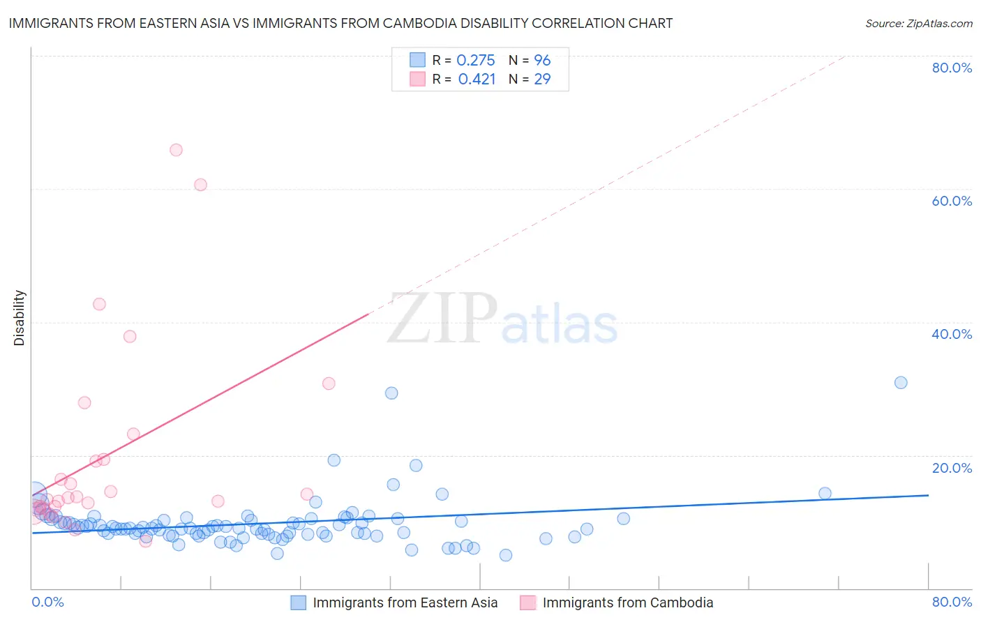 Immigrants from Eastern Asia vs Immigrants from Cambodia Disability
