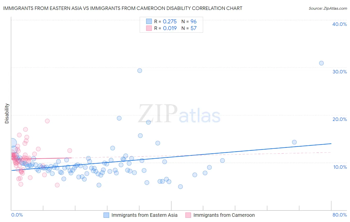 Immigrants from Eastern Asia vs Immigrants from Cameroon Disability