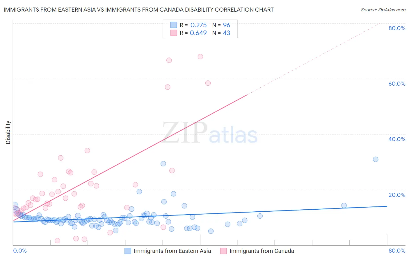 Immigrants from Eastern Asia vs Immigrants from Canada Disability