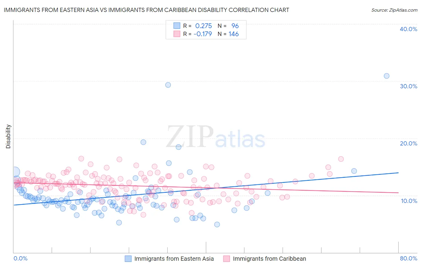 Immigrants from Eastern Asia vs Immigrants from Caribbean Disability