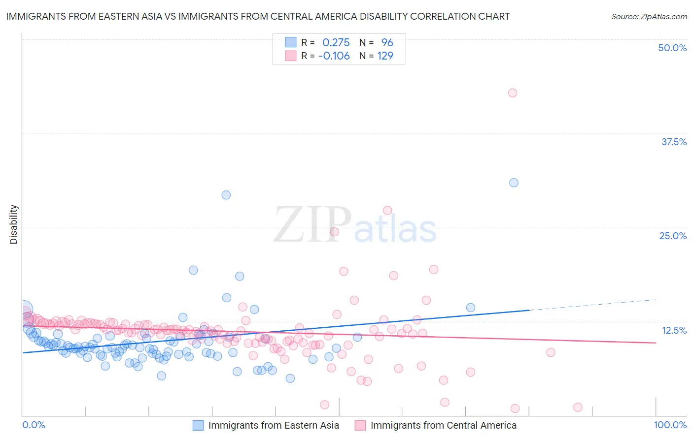 Immigrants from Eastern Asia vs Immigrants from Central America Disability