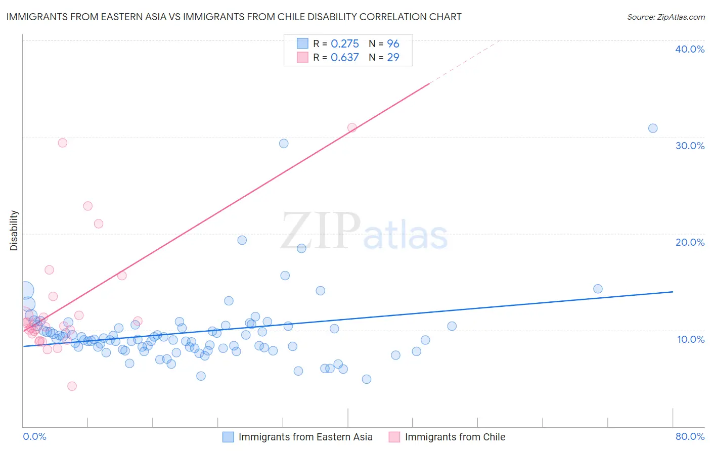 Immigrants from Eastern Asia vs Immigrants from Chile Disability