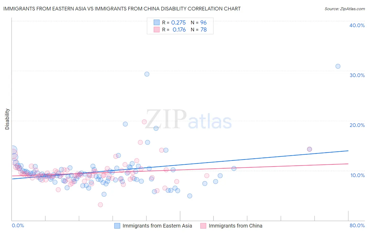 Immigrants from Eastern Asia vs Immigrants from China Disability