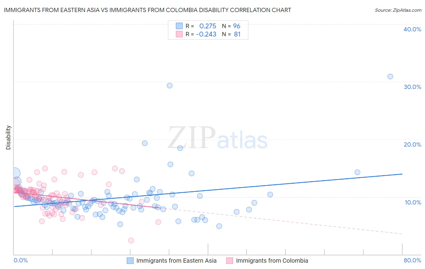 Immigrants from Eastern Asia vs Immigrants from Colombia Disability