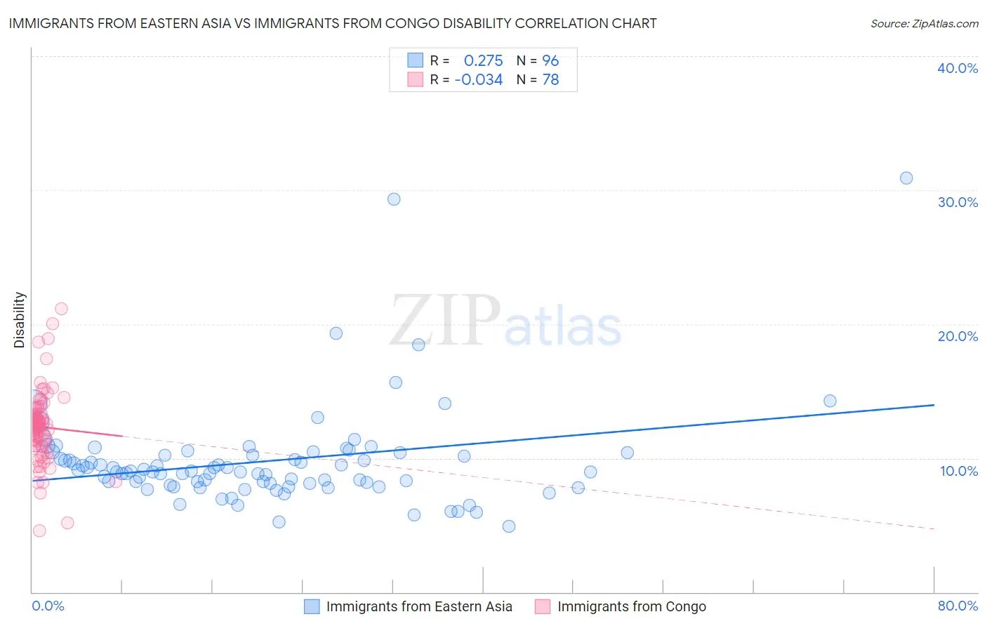 Immigrants from Eastern Asia vs Immigrants from Congo Disability
