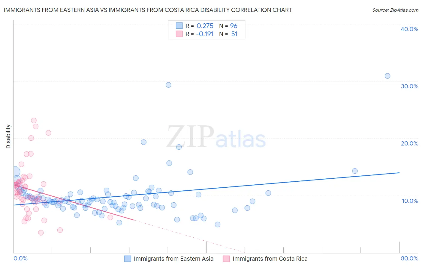 Immigrants from Eastern Asia vs Immigrants from Costa Rica Disability