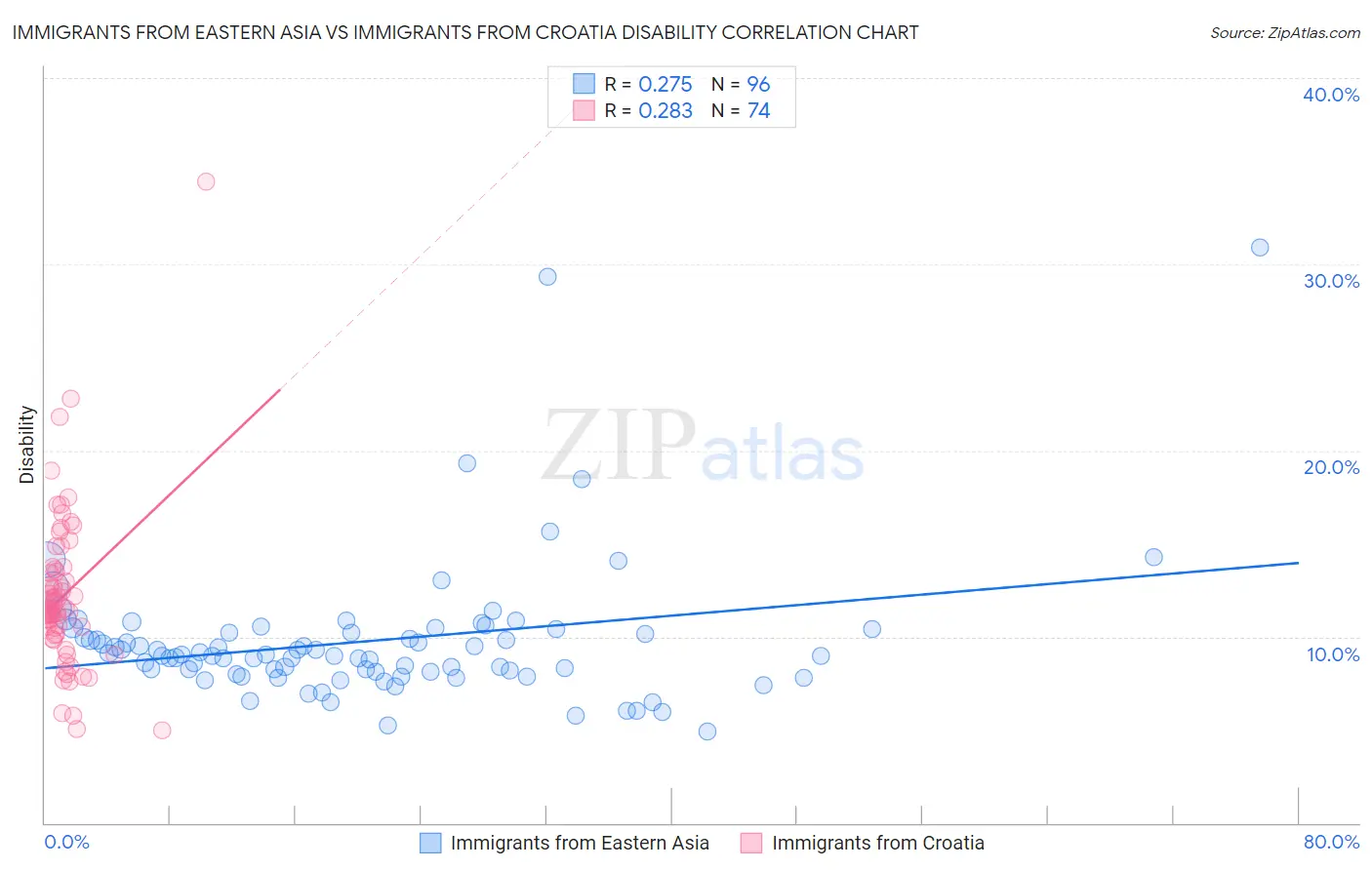 Immigrants from Eastern Asia vs Immigrants from Croatia Disability