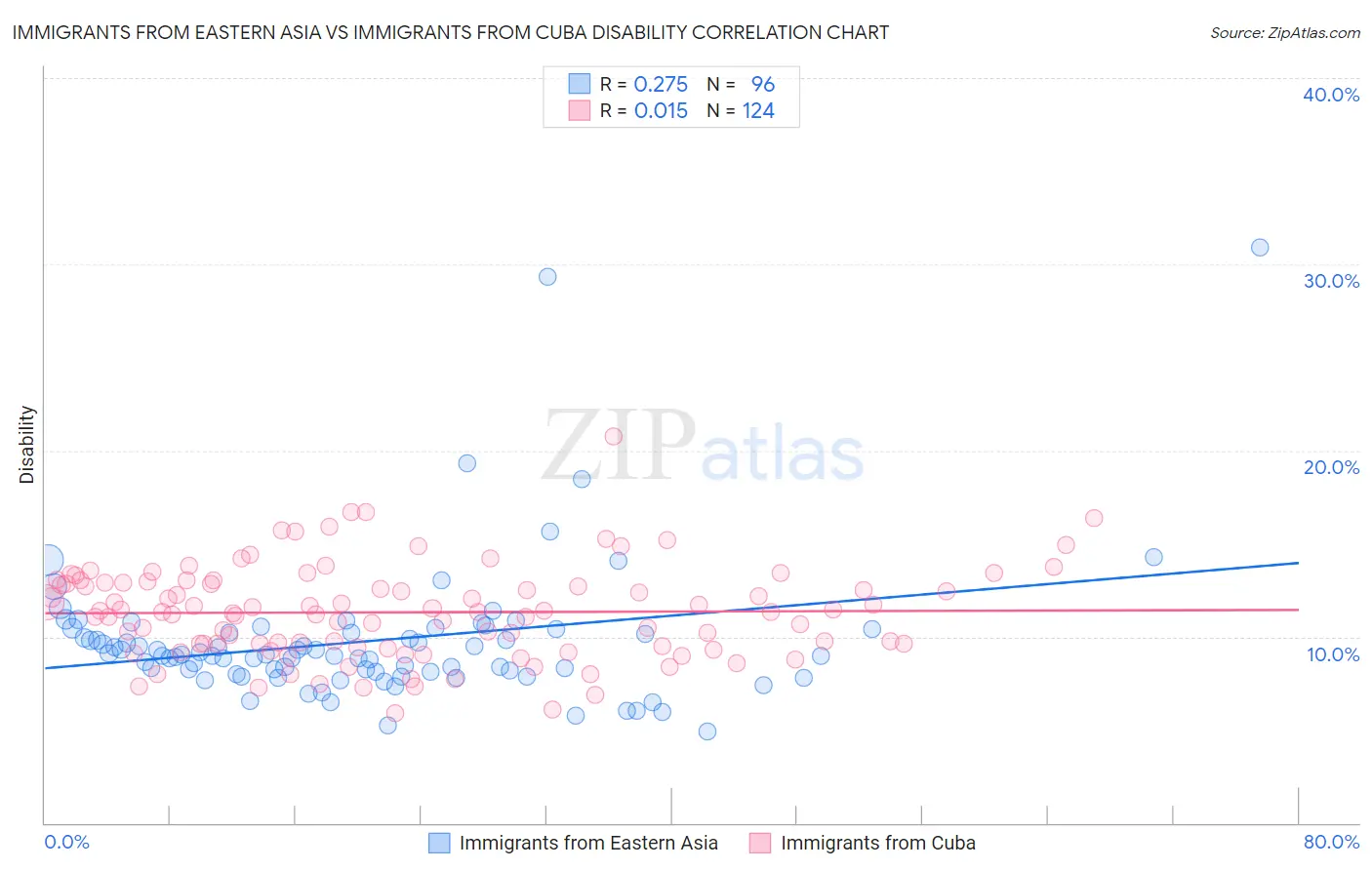 Immigrants from Eastern Asia vs Immigrants from Cuba Disability