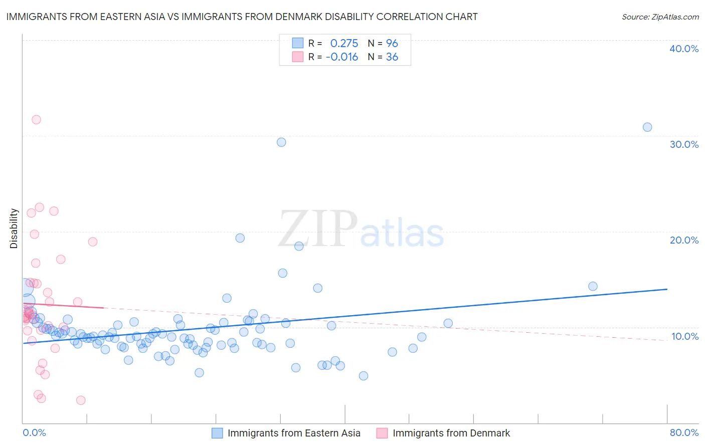 Immigrants from Eastern Asia vs Immigrants from Denmark Disability