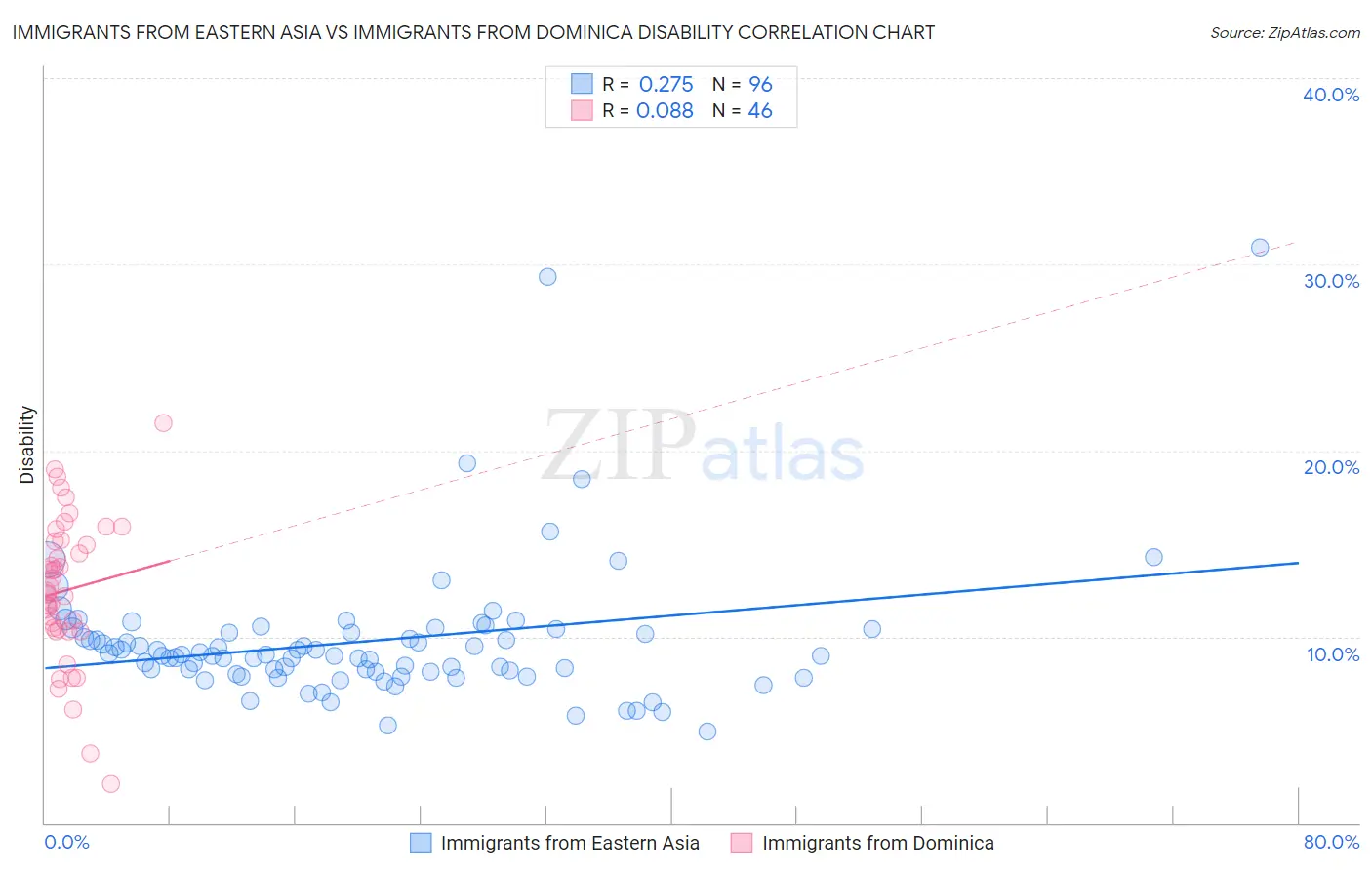 Immigrants from Eastern Asia vs Immigrants from Dominica Disability
