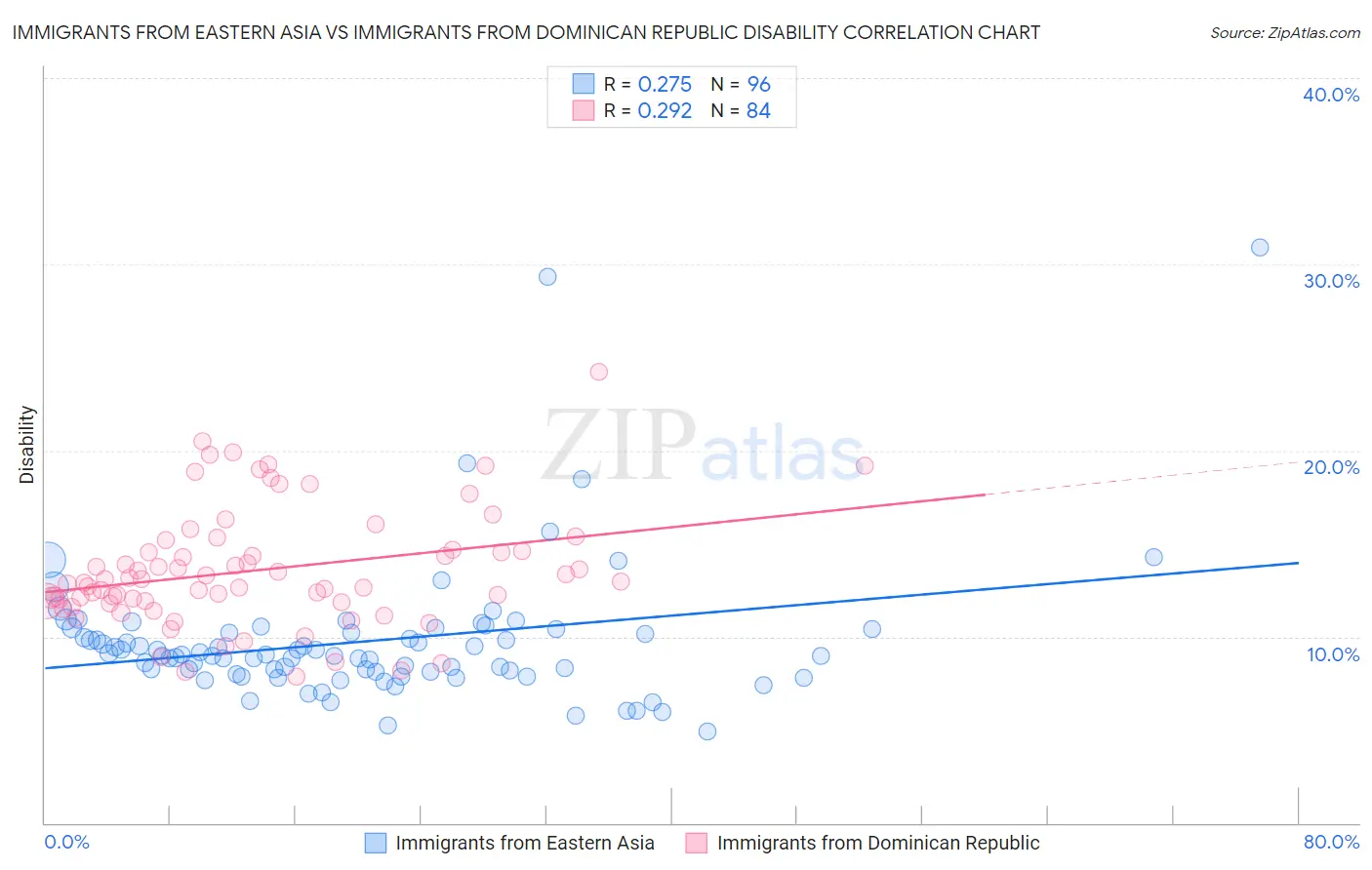 Immigrants from Eastern Asia vs Immigrants from Dominican Republic Disability