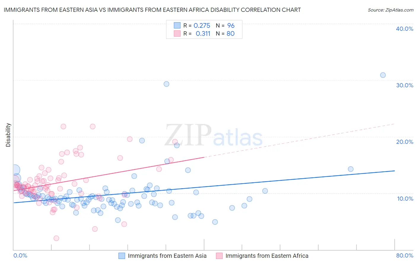 Immigrants from Eastern Asia vs Immigrants from Eastern Africa Disability