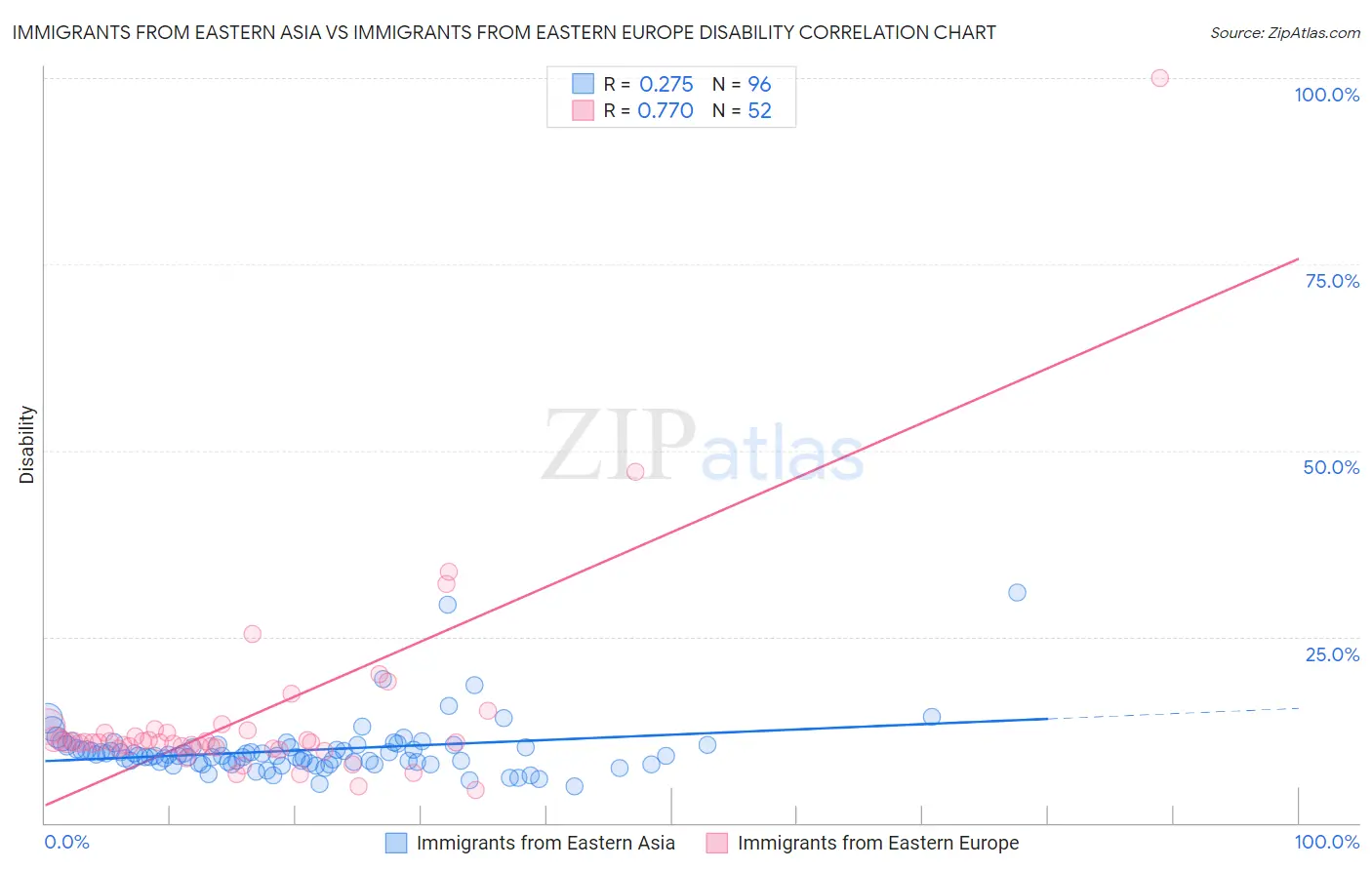 Immigrants from Eastern Asia vs Immigrants from Eastern Europe Disability