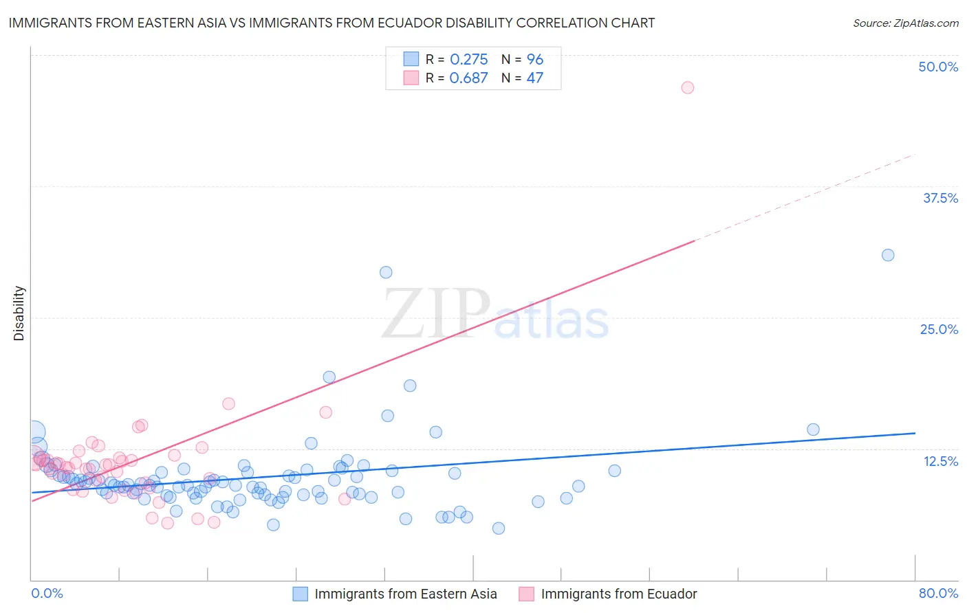 Immigrants from Eastern Asia vs Immigrants from Ecuador Disability