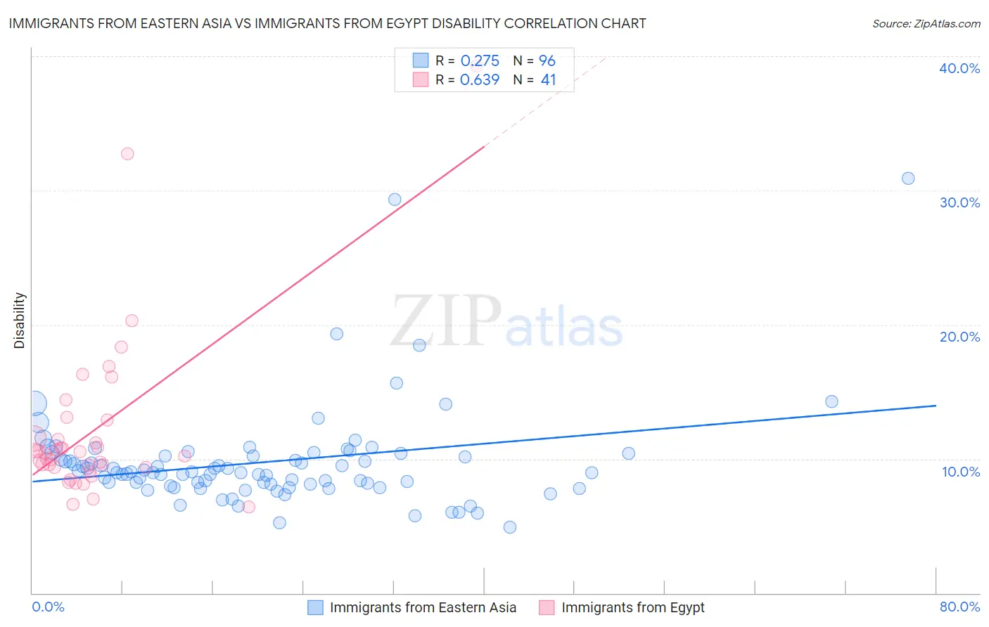 Immigrants from Eastern Asia vs Immigrants from Egypt Disability