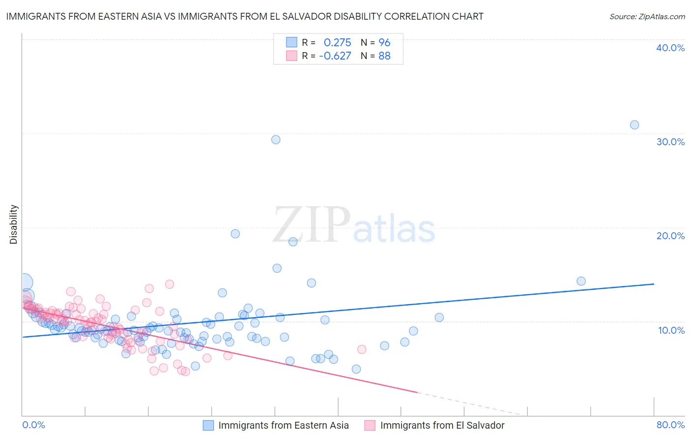 Immigrants from Eastern Asia vs Immigrants from El Salvador Disability