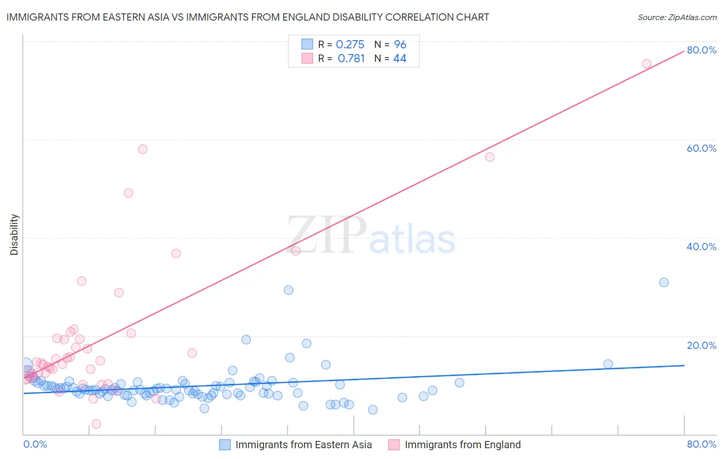 Immigrants from Eastern Asia vs Immigrants from England Disability